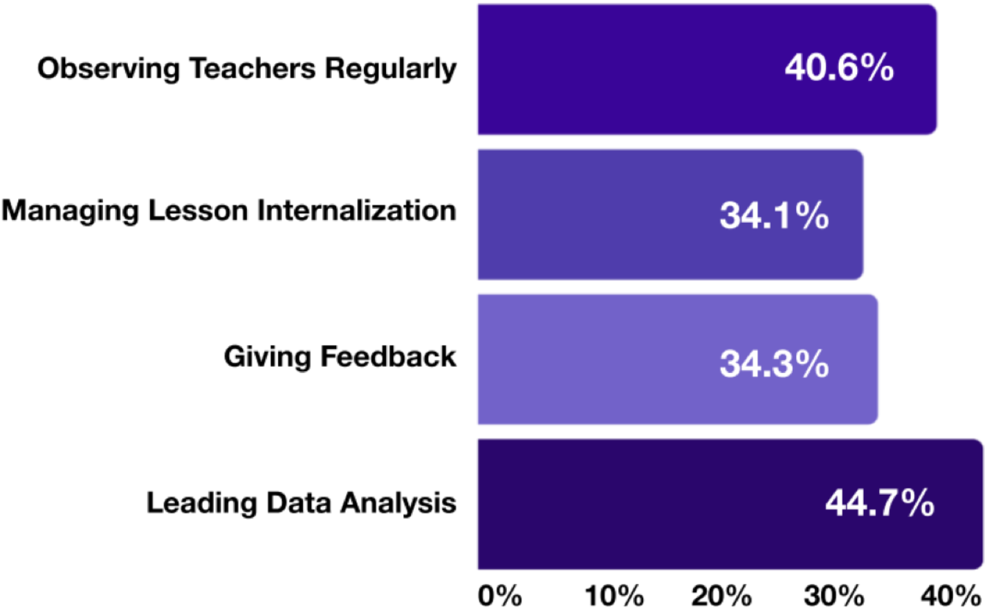 Teacher Competency Growth
