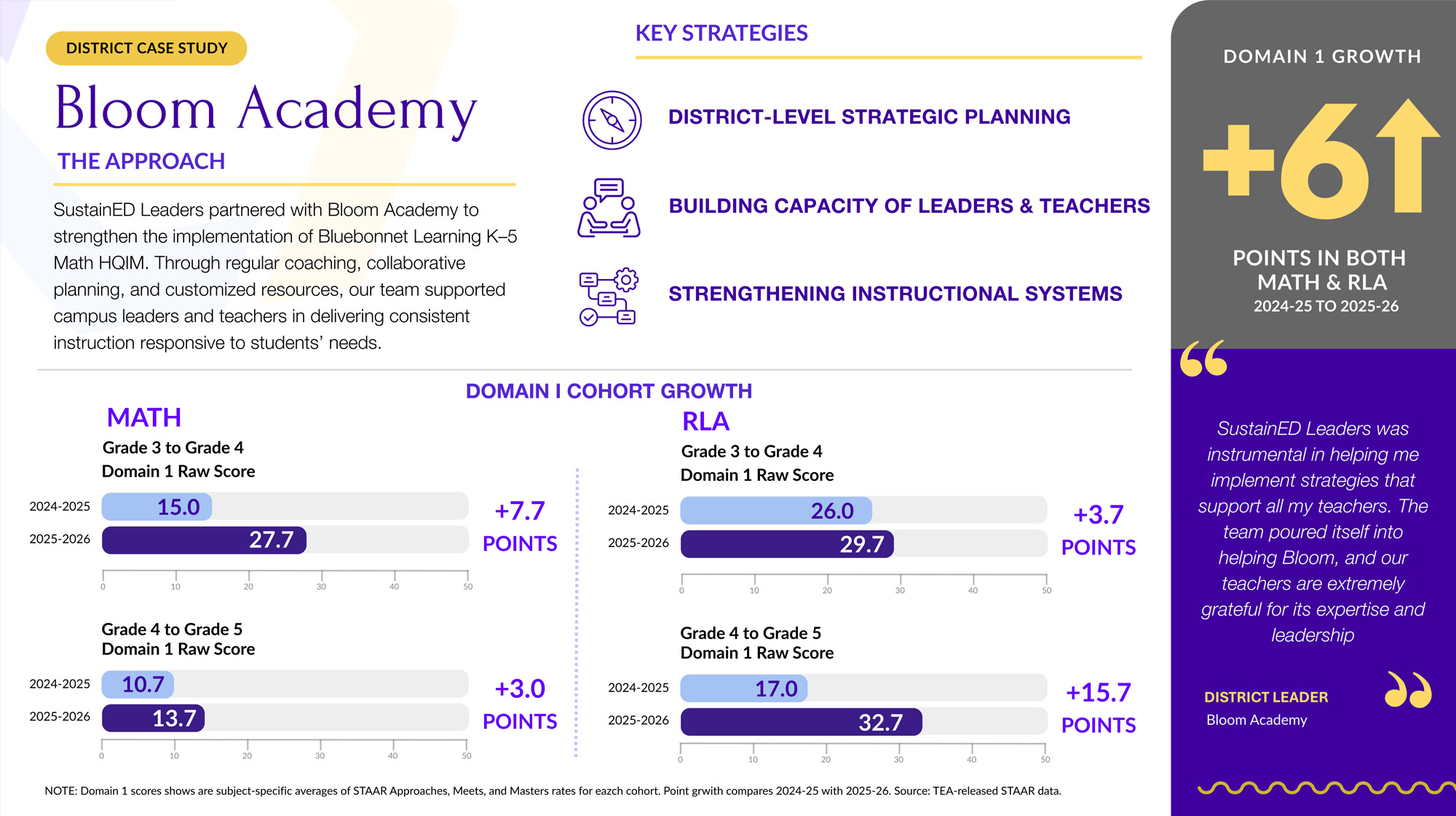 bloom Case Study