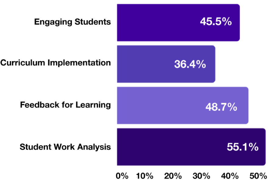 Teacher Competency Growth