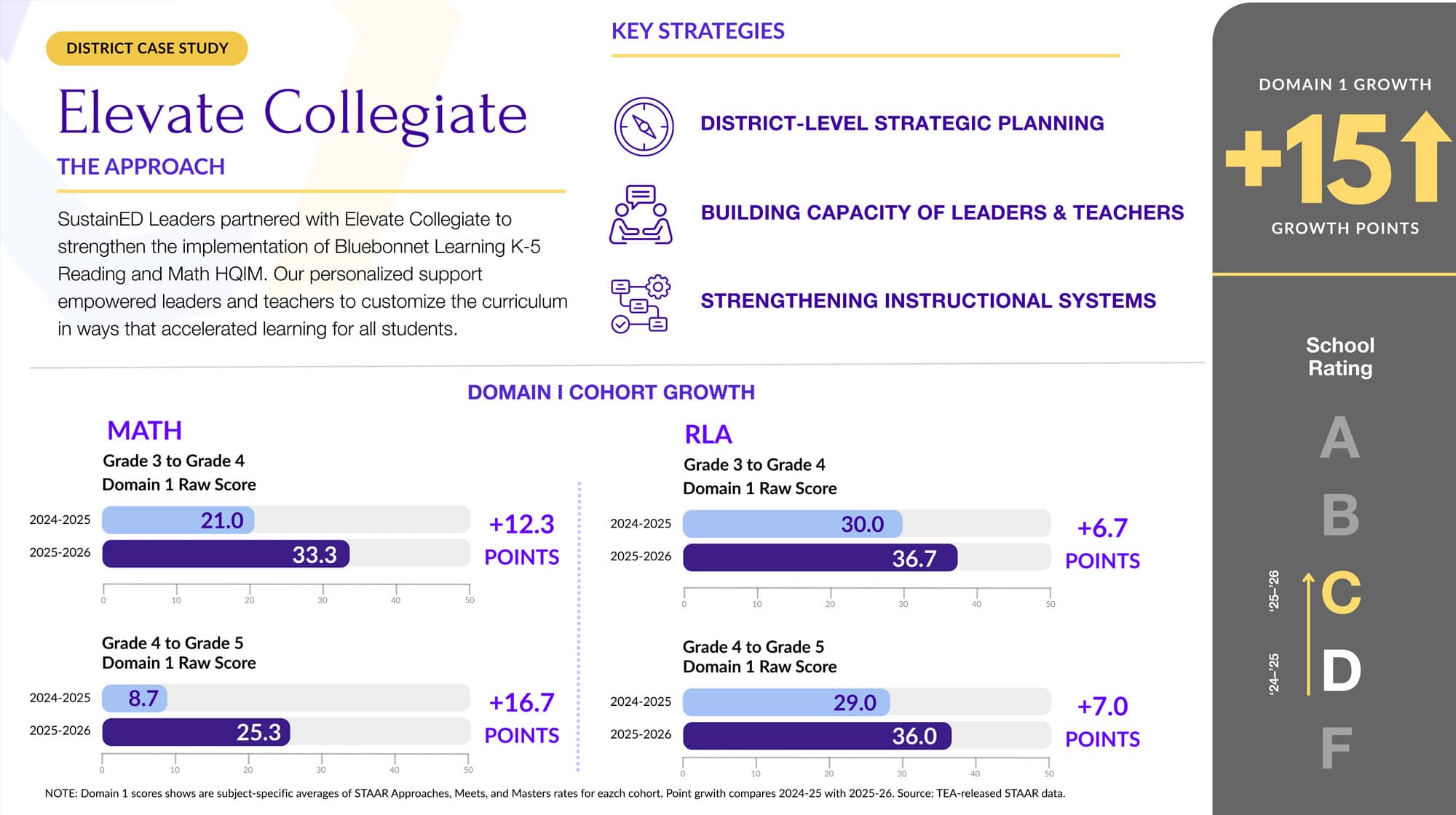 elevate Case Study